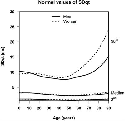 Normal Values of QT Variability in 10-s Electrocardiograms for all Ages